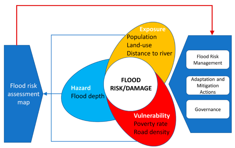 Flood Risk Analysis: Innovative Techniques for Insurers